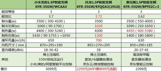 为智能多掏900元 小米美的空调值不值 